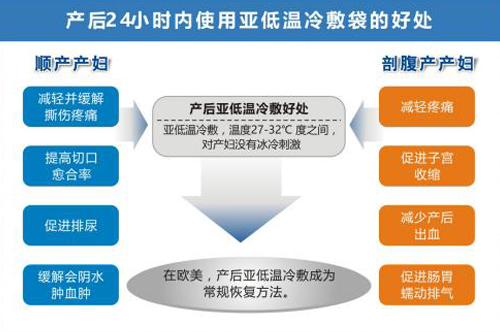 產后冷敷