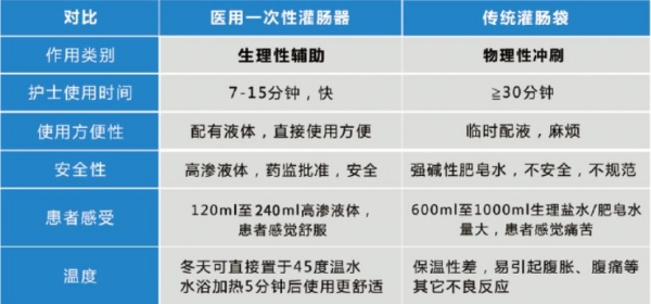 一次性灌腸器對比